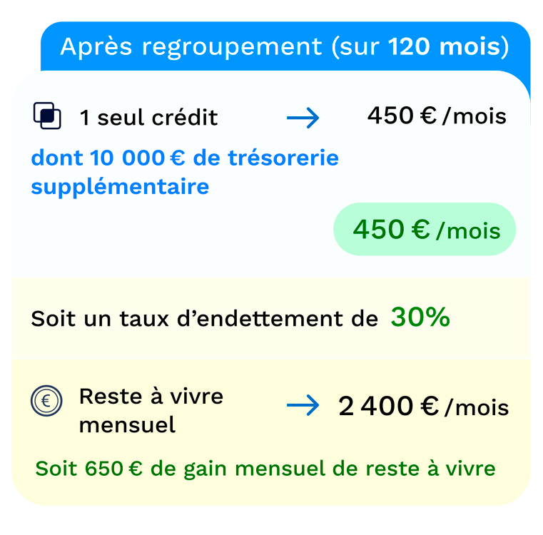 cas pratique après regroupement